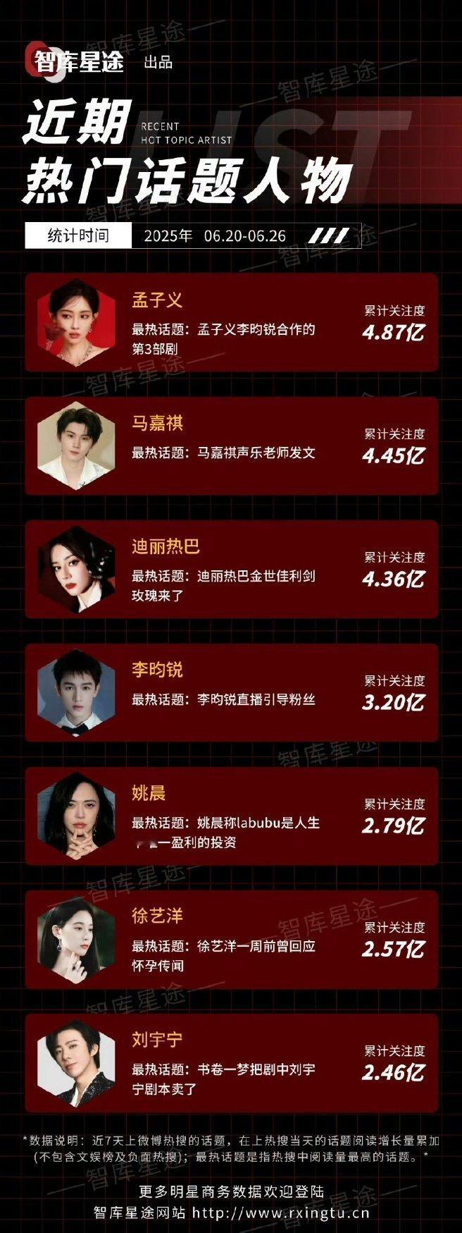 近期热门话题人物，孟子义登榜第一！！孟姐这热度是真高 ​​​