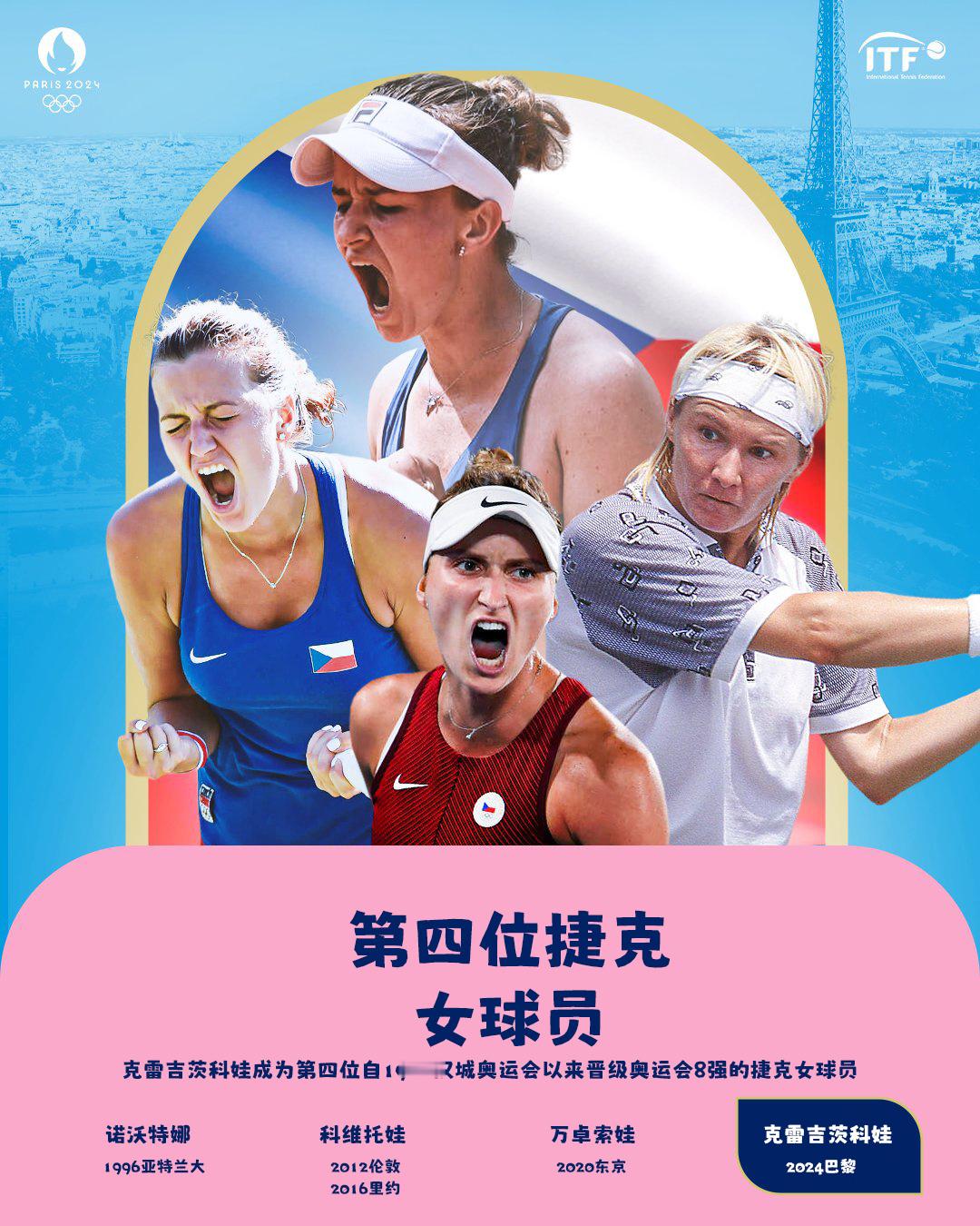 捷克的传承🇨🇿克雷吉茨科娃闯入#2024年巴黎奥运会# 女单8强后，成为自1