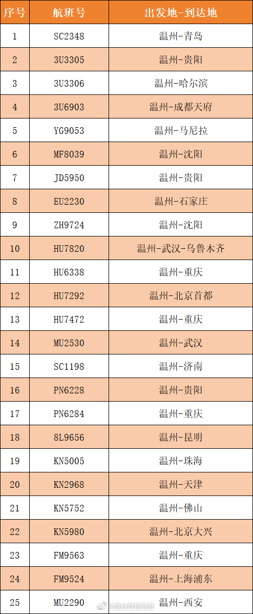 【温州一批航班取消！】截至8月26日23:30，受18号台风“沙德尔”影响，8月