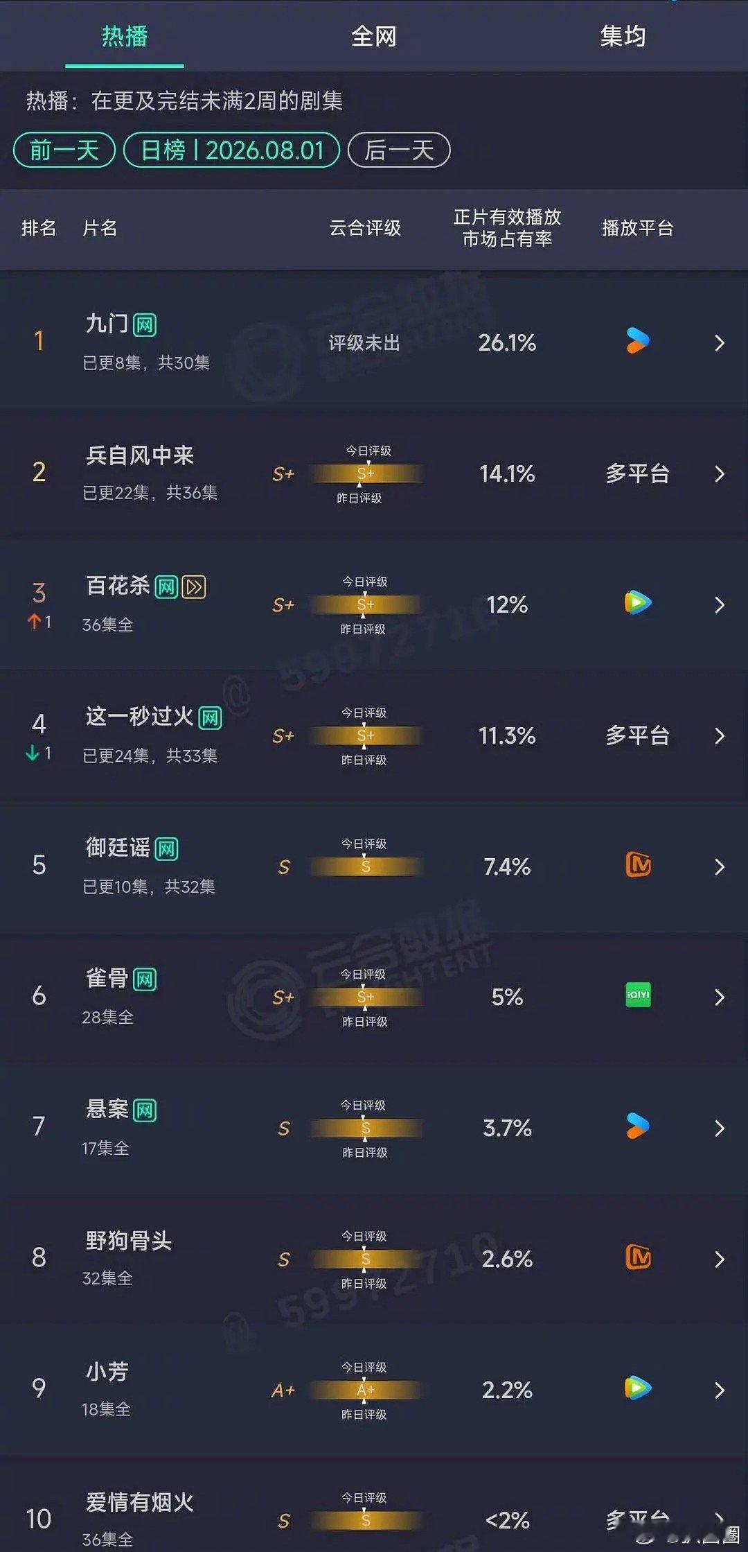 陈伟霆曾舜晞九门云合26.1%，都有在追吗～