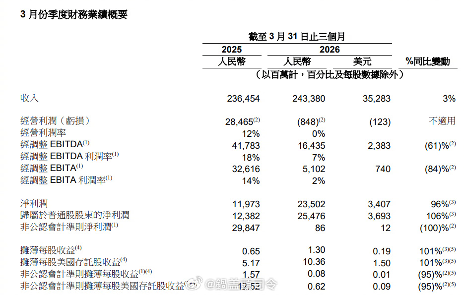 阿里巴巴2026财年Q4及全年业绩来了，首先是收入，集团收入2433.80亿元，