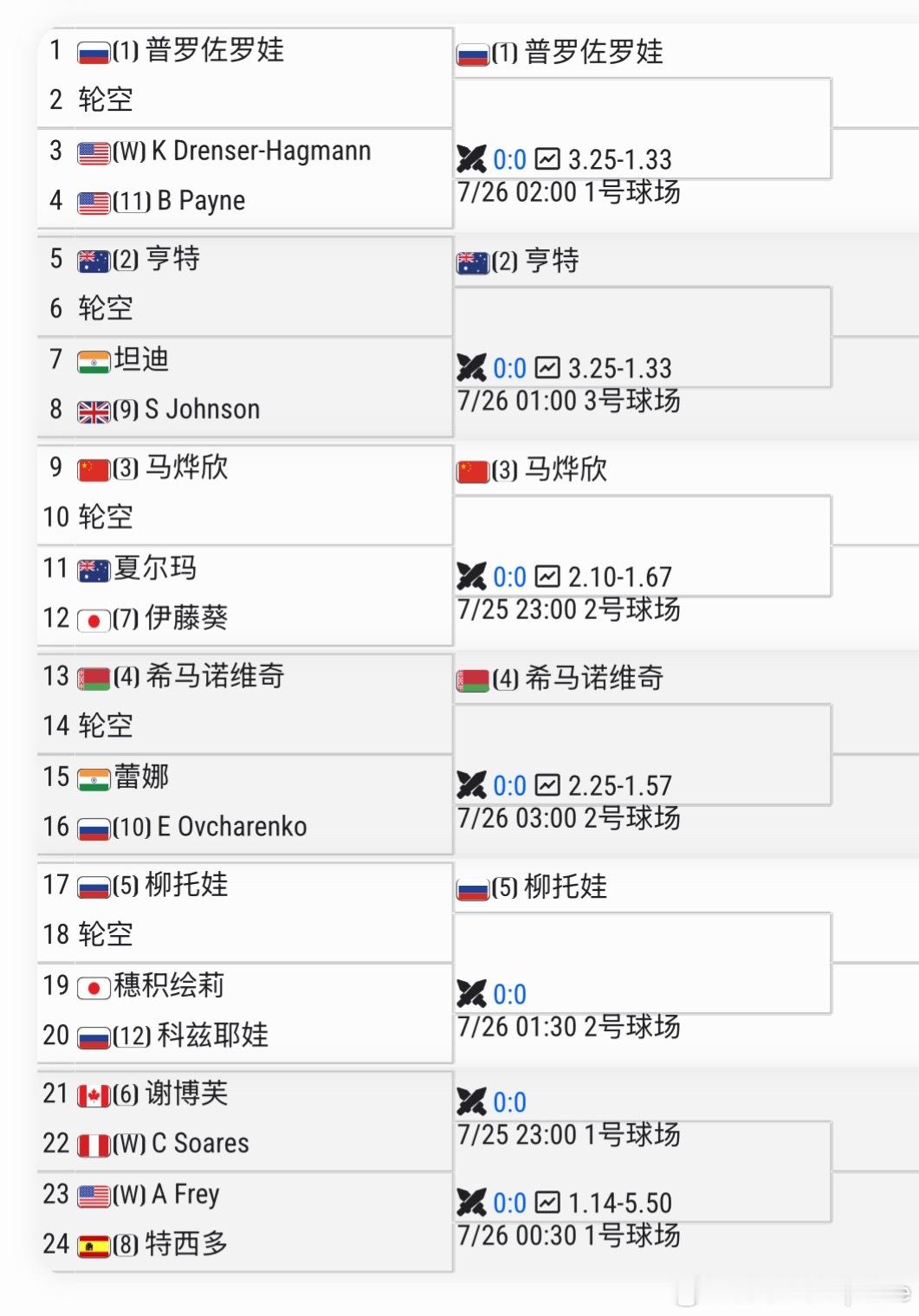 WTA250🇺🇸孟菲斯站女单签表🇨🇳王曦雨vs麦克纳利🇺🇸王曦雨从小