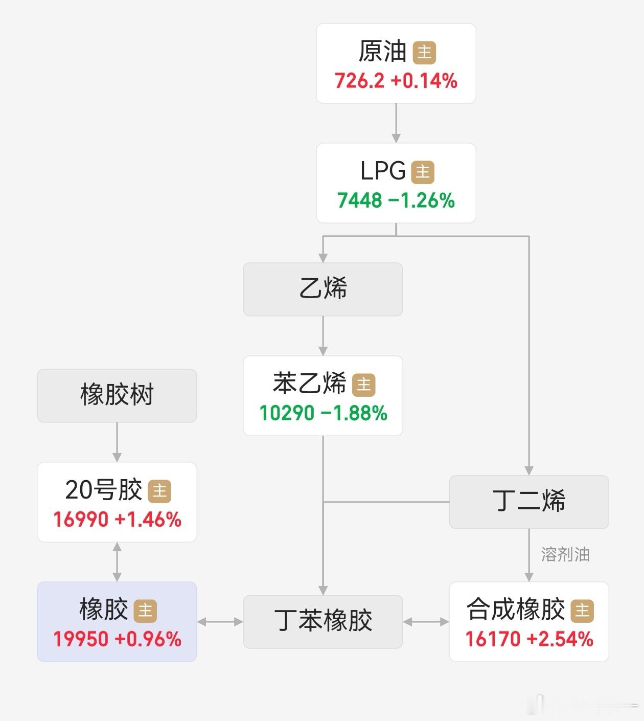 橡胶 今晚橡胶对比其他炒天气的品种明显反弹，一方面是跌多了本身有修复需求，其次主