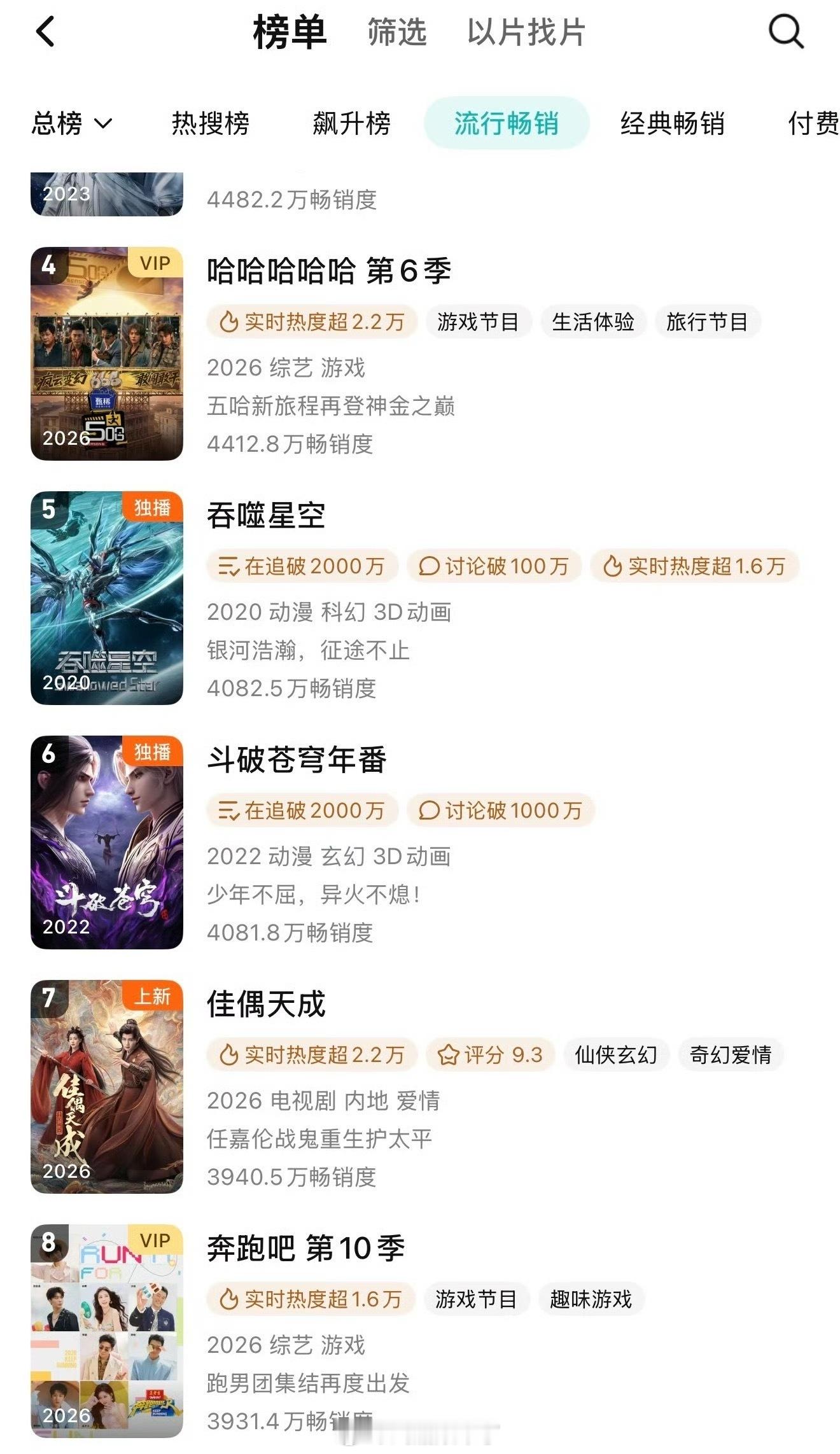 任嘉伦《佳偶天成》昨日单更云合占比15.4%，年榜排名再上升一位；腾讯拉新榜连续