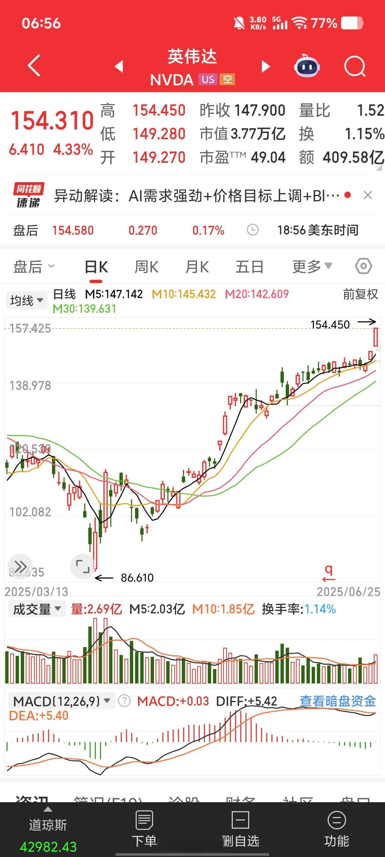 达子新高了好公司就是好公司是真的强英伟达 NVDA[股票] ​​​