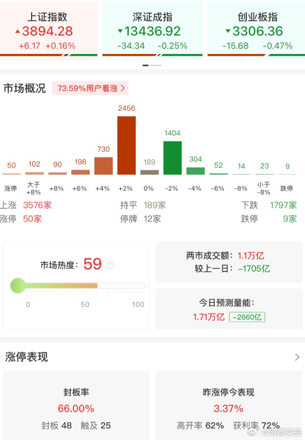 【A股半日缩量1705亿】9月14日，沪指早盘低开高走翻红，黄白线分化明显，中小