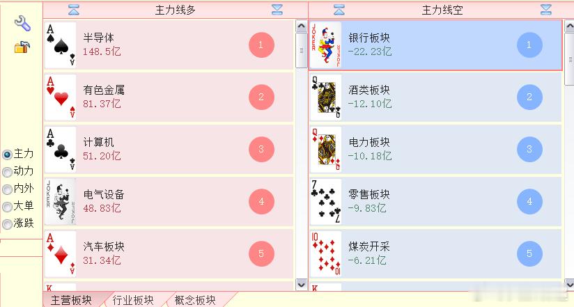 昨天涨得较好的板块，今天几乎全部下跌；昨天跌得较多的板块，目前几乎全部上涨。 