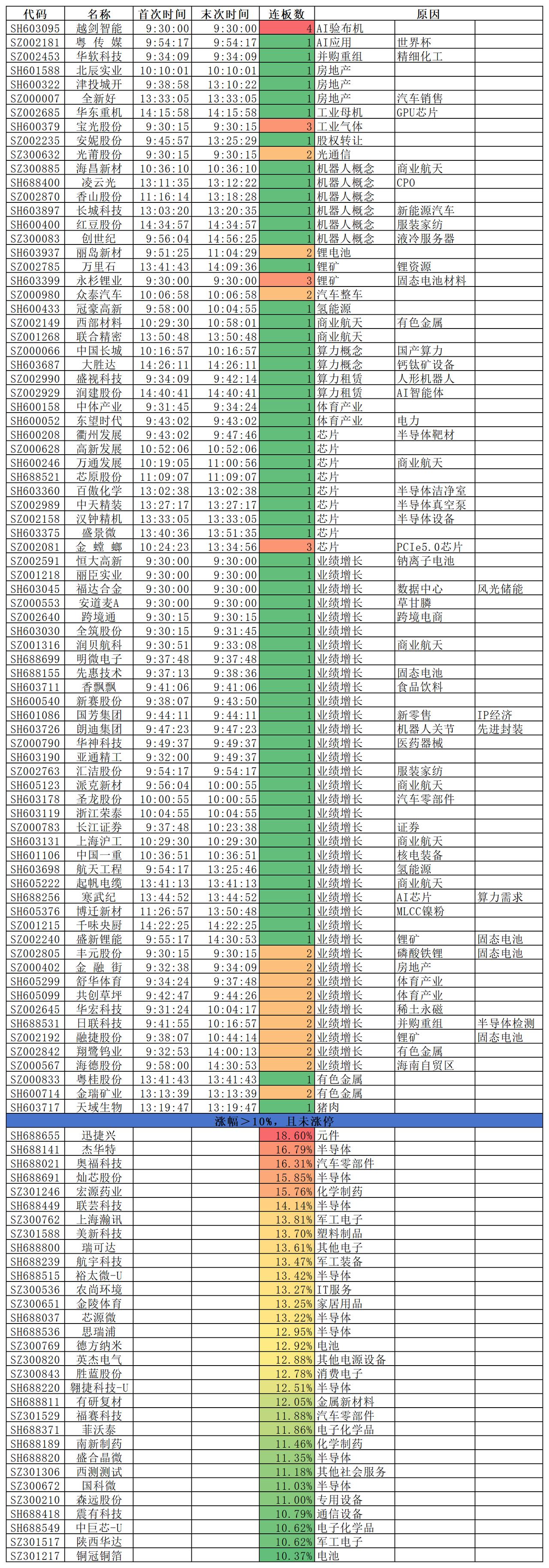 2026.04.30
前三大指数微幅震荡；沪指涨0.11%，深成指跌0.09%，