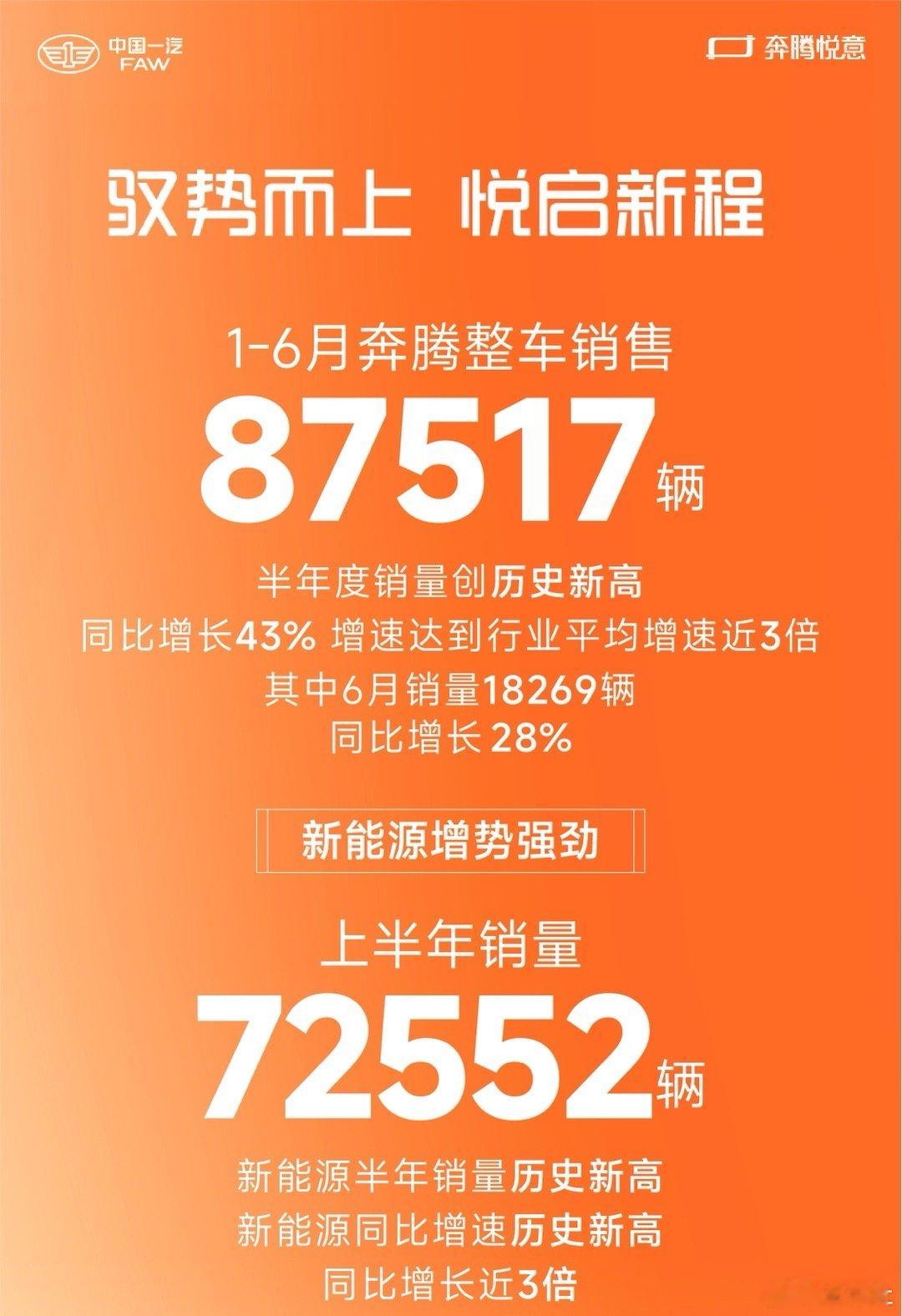 2025年上半年，一起见证奔腾加速度！1-6月奔腾整车销售87517辆同比增长4