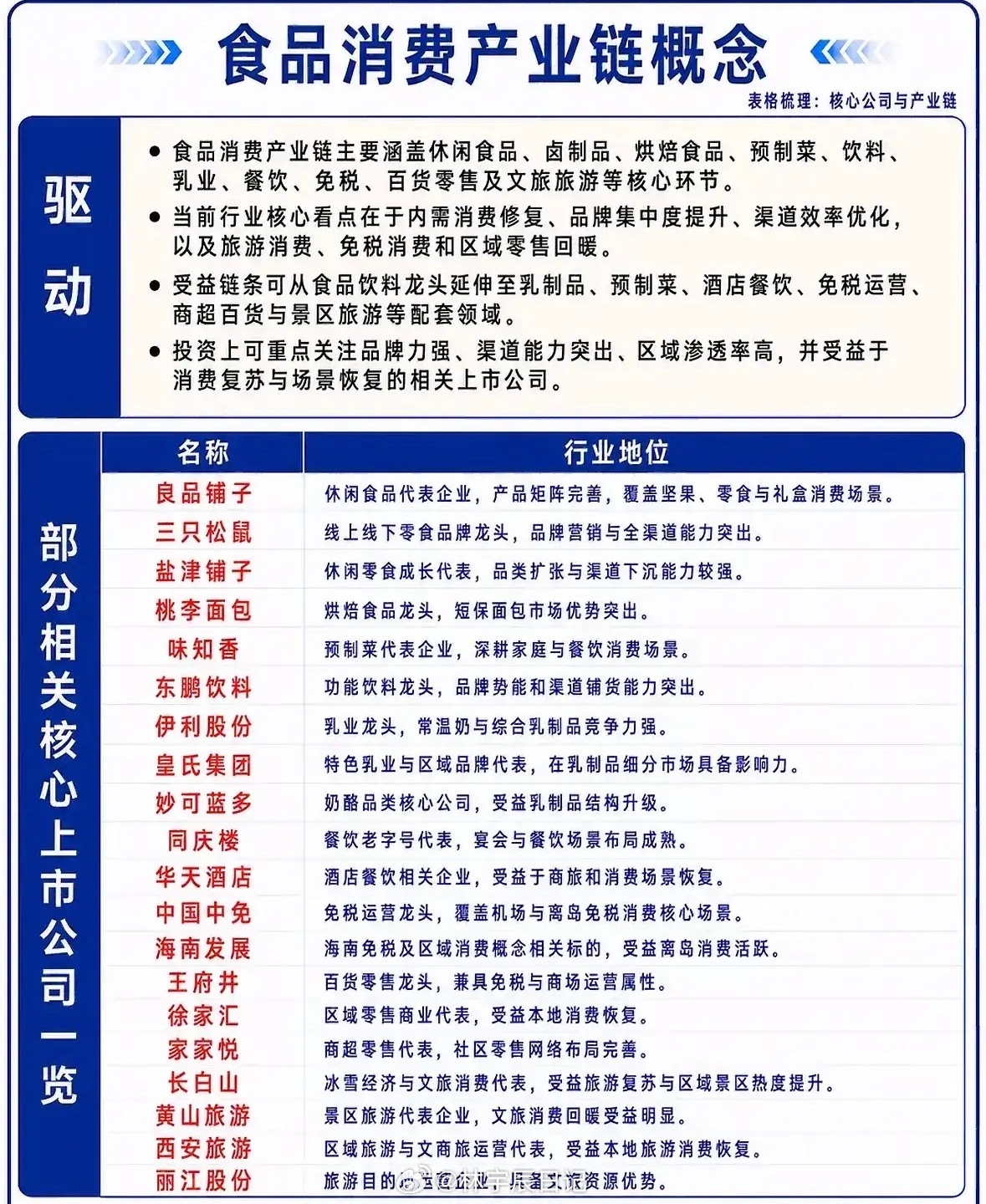 食品消费产业链梳理这张图梳理了食品消费全产业链，覆盖零食、预制菜、乳业、餐饮、免