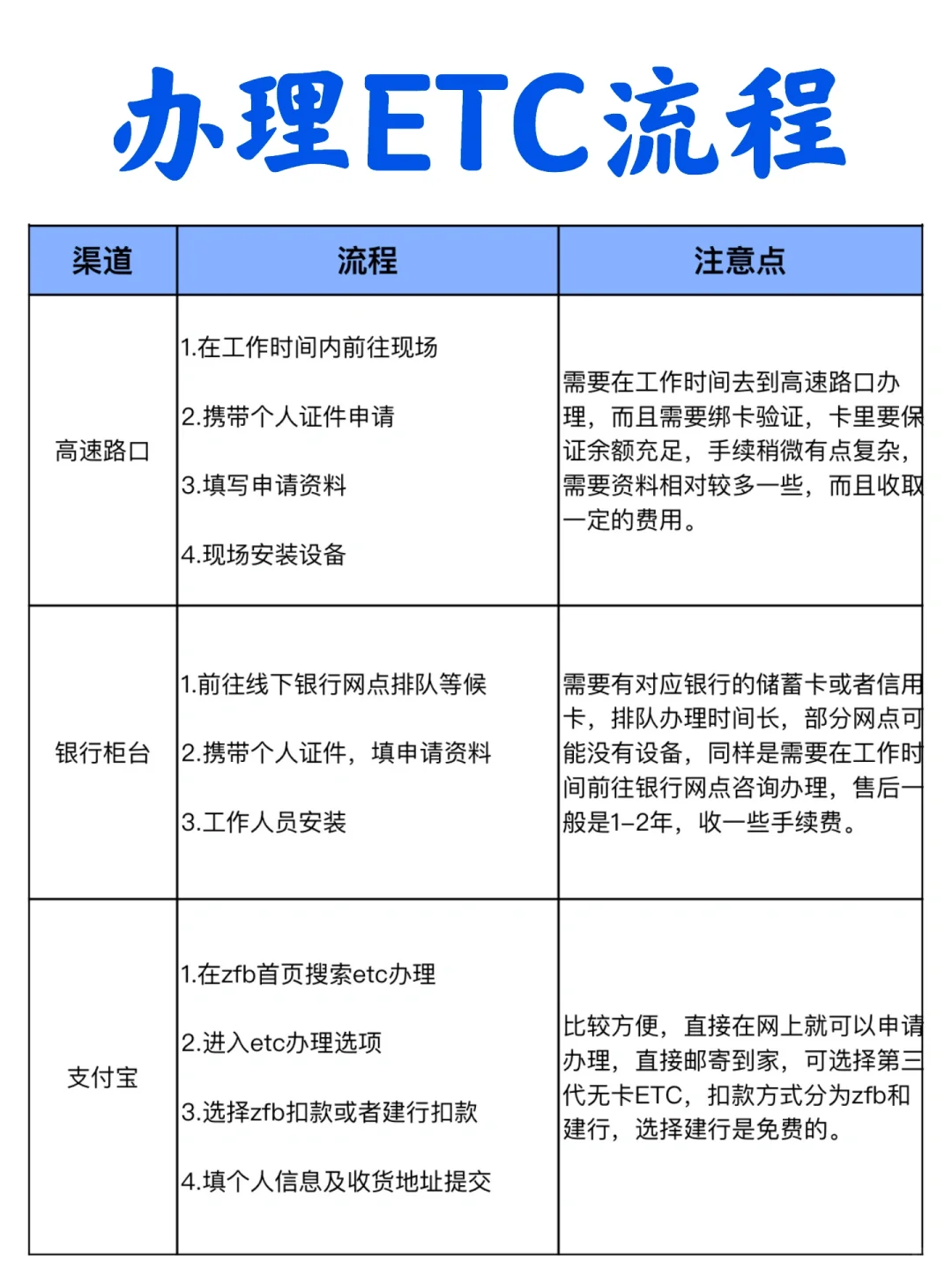 刚办理完ETC，真的很方便，免费就能办理