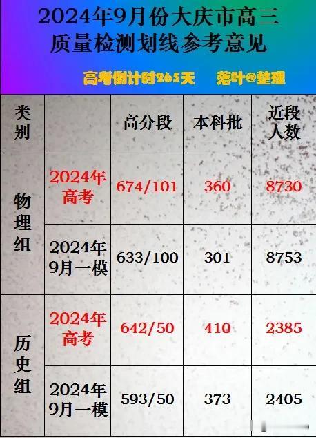 2024年9月份大庆市高三质量检测划线参考意见。