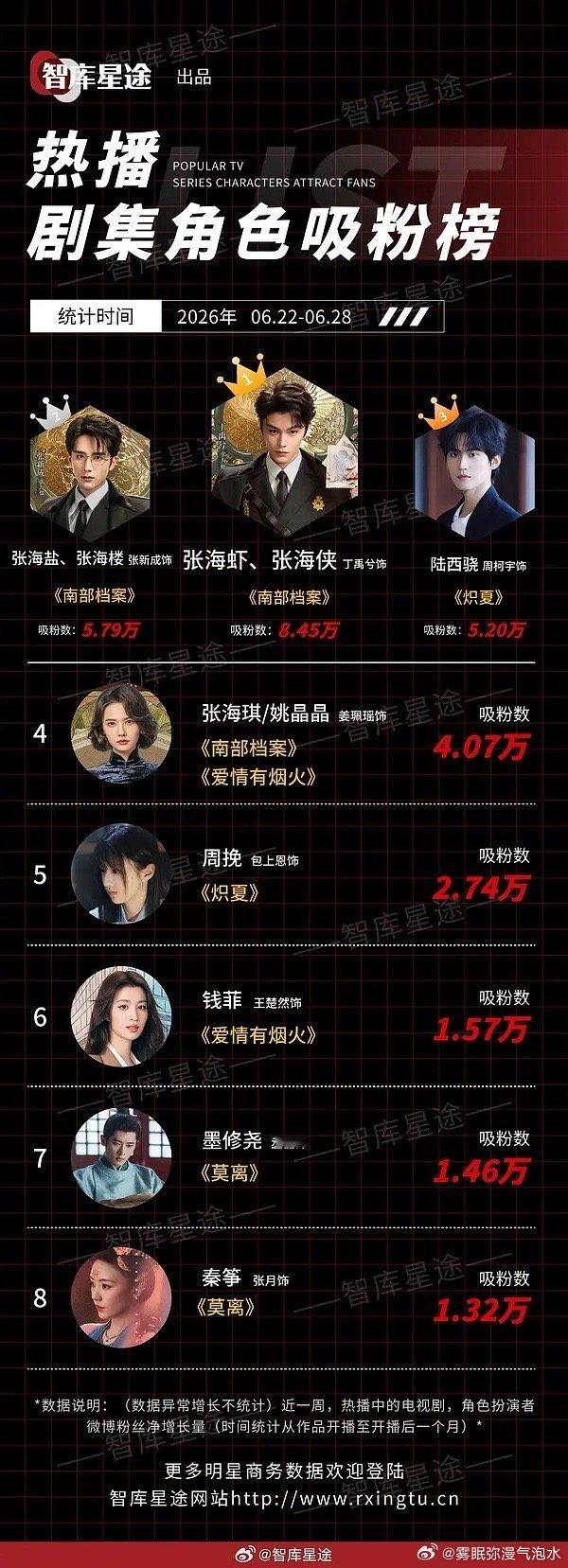 张海虾连续两周吸粉榜第一，什么水平 