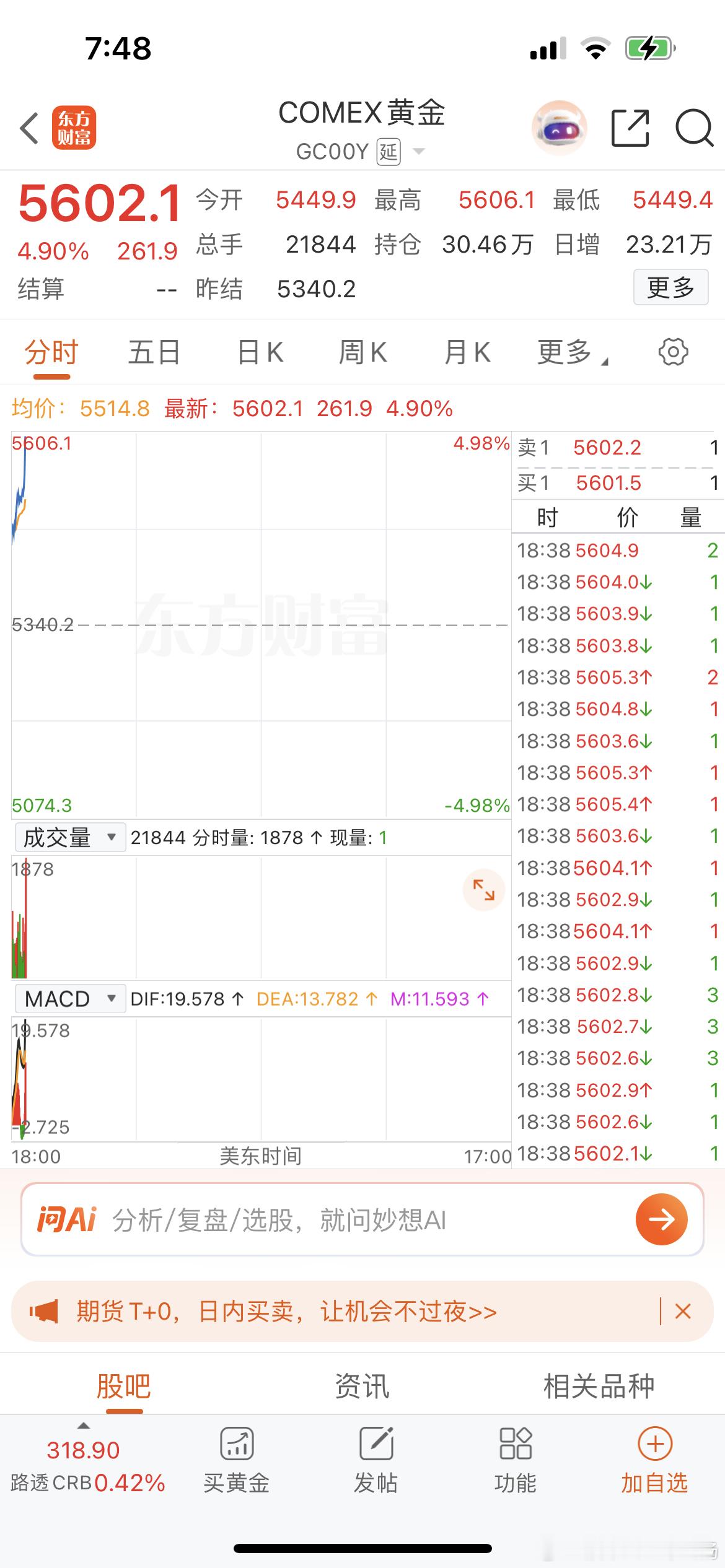5600了  彻底疯了   牛都看傻眼了 