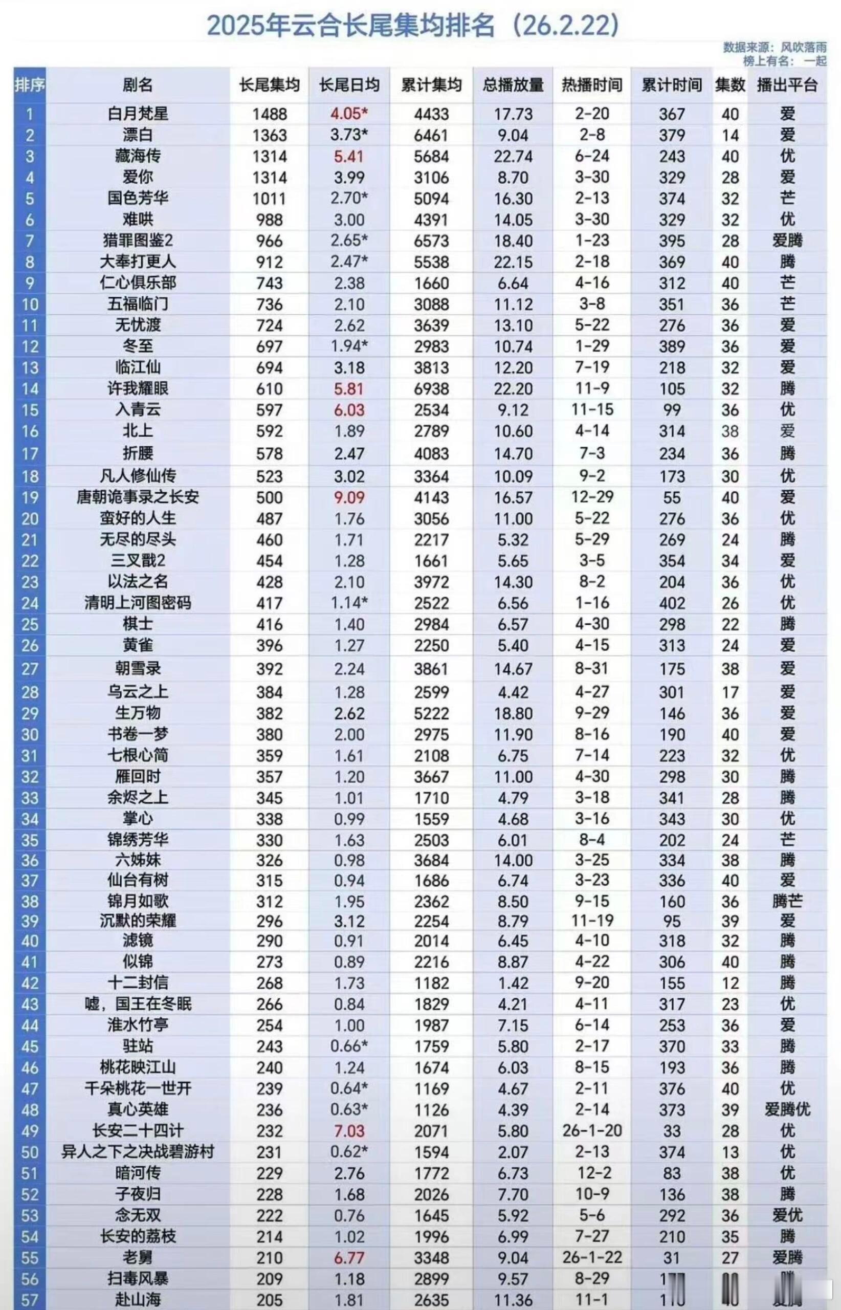 张凌赫首部一番现偶《爱你》，长尾已经达到了1314，累计集均破3100了 