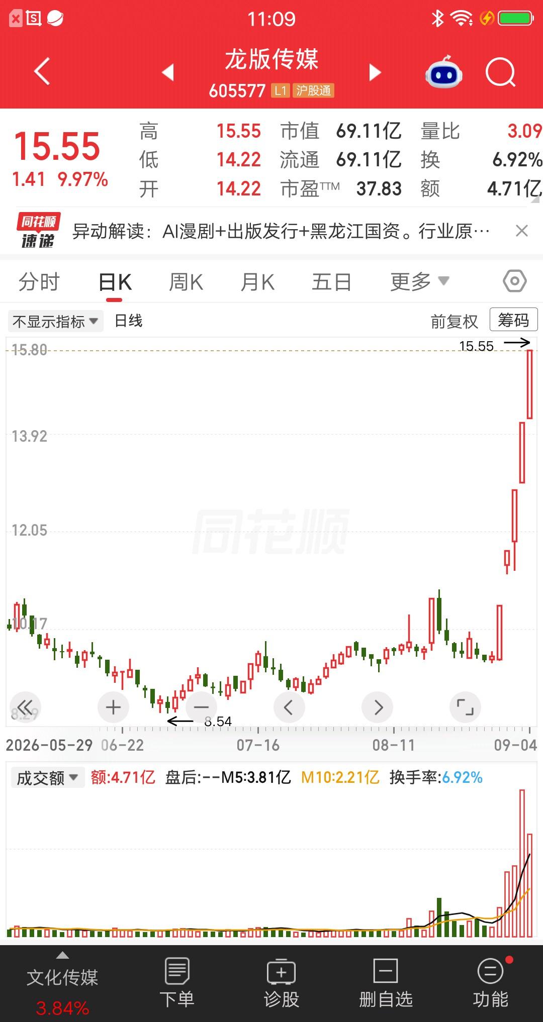 一位股民胆子太肥了，竟然连续五次加仓龙版传媒，见过逢低买入的，头一回见越涨越买的