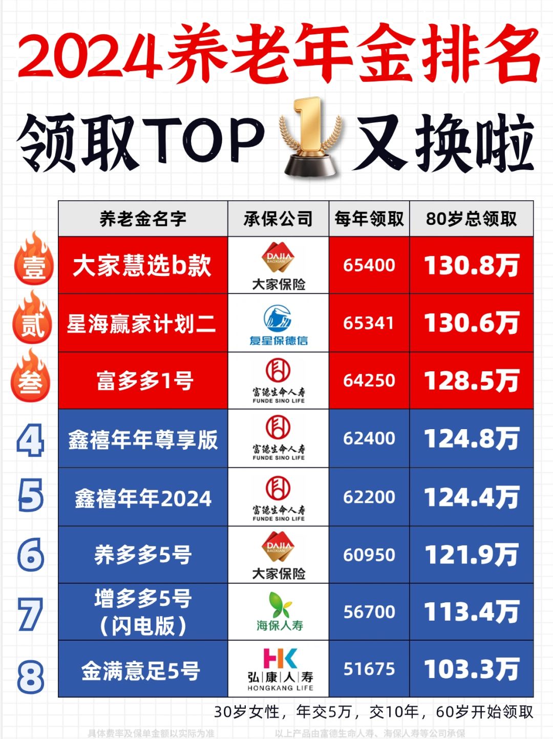 2024养老年金榜单出炉💰最高竟然相差30万