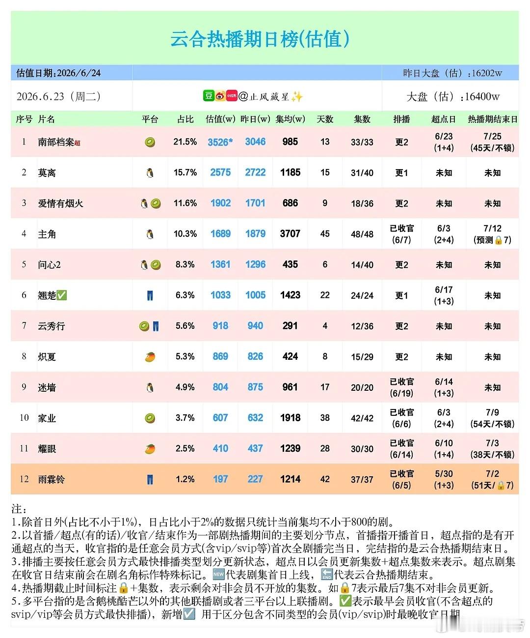 止风26年  6.23云合估值：南部档案 拿下一次蛮不错的涨幅，集均逼近1000