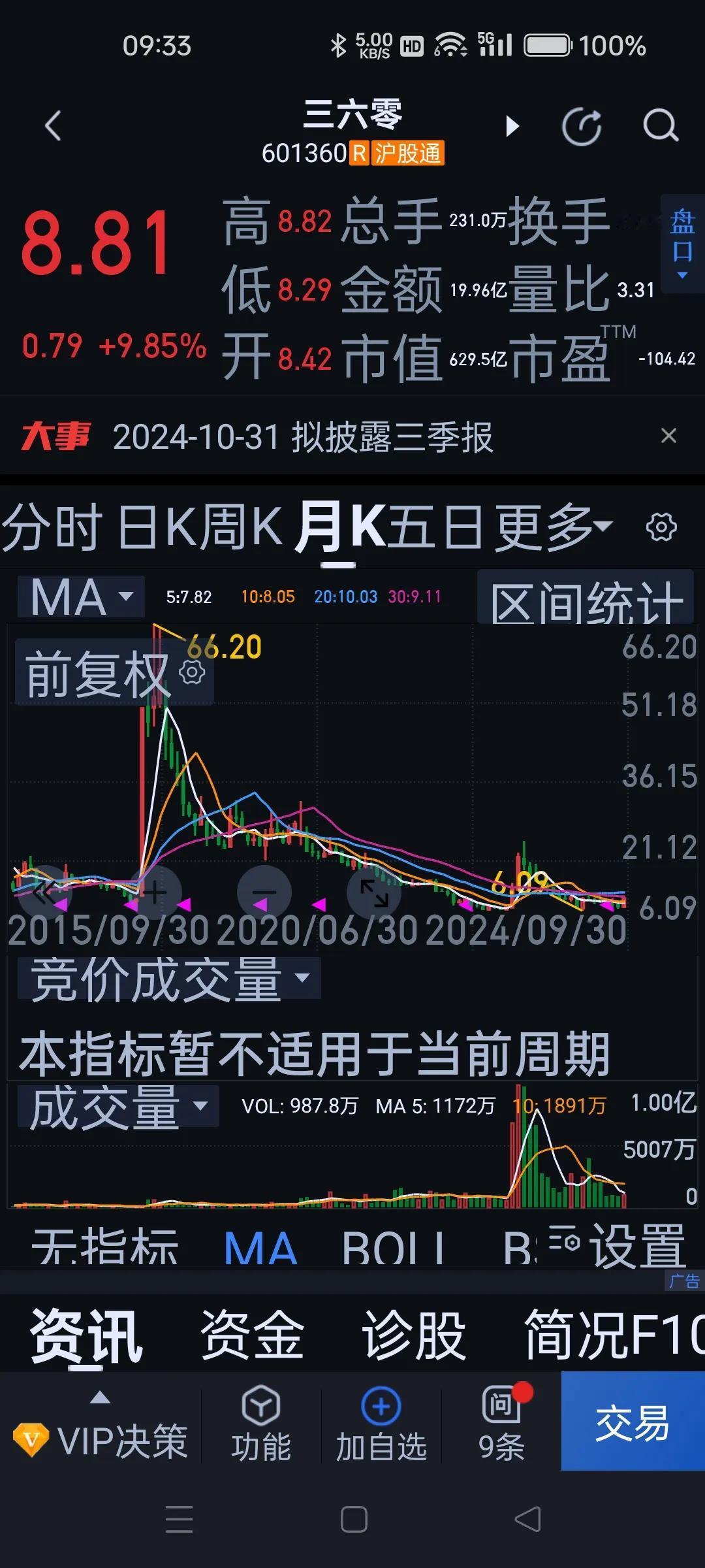 这个股能不能乌鸡变凤凰——关注我，佛系选股。
这个股是沪深300中一员，成经也是