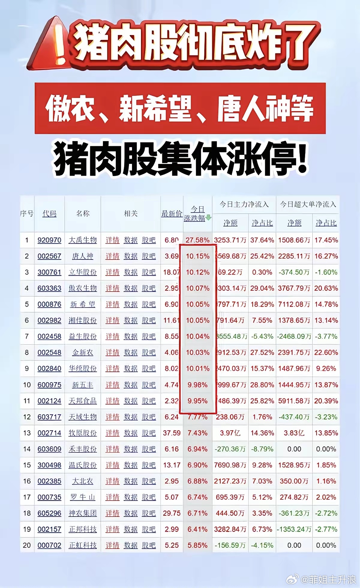 养猪业要翻身了么，这么多集体涨停，是有什么新的政策么？还是简单的涨一下让大家进场