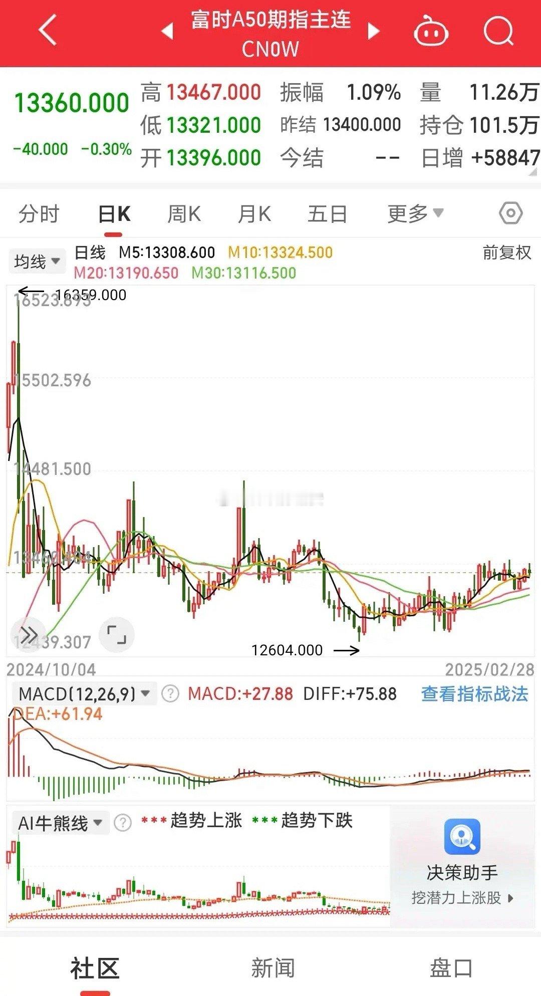 2月28日，聊一聊昨天晚间都有哪些事情发生。1、隔夜富时A50股指期货下跌0.3