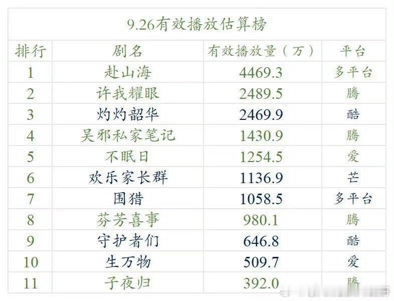 9.26云合估算，许我耀眼 首日 2489w ，爆开了！ ​​​