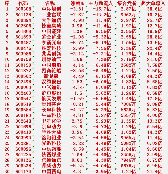3月9日收盘，主力资金，已经大幅卖出的30名单：

中际旭创：净流入 -15.7