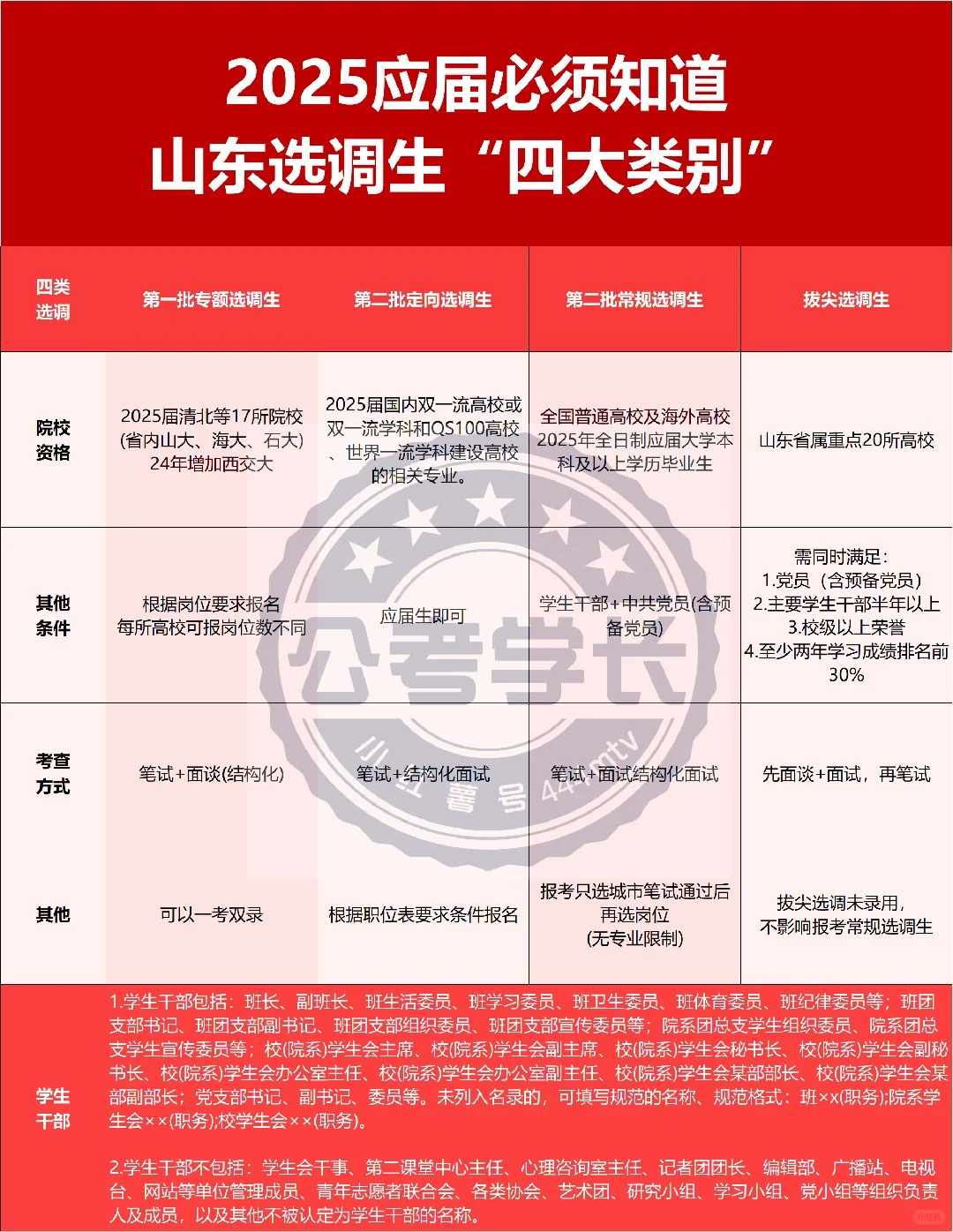 拔尖容易推荐难，山东拔尖选调赢麻了