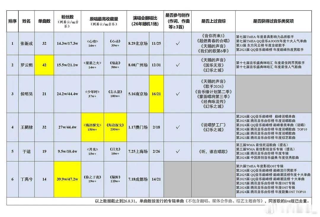 王鹤棣、于适、丁禹兮等歌曲数据我们糊坛终于“振兴”啦（反讽）补充1：很多人反应剔