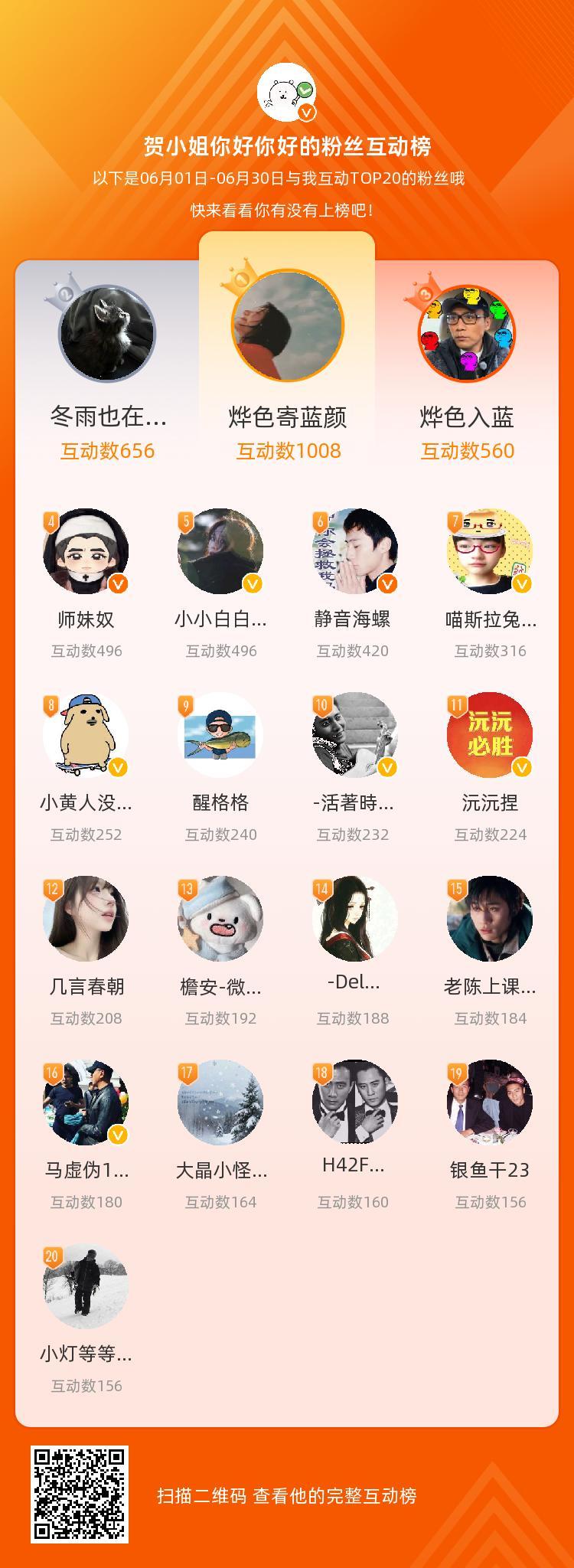 等，你们是我本月排名TOP20的粉丝，感谢你们的陪伴与支持，期望一直都有你们的相