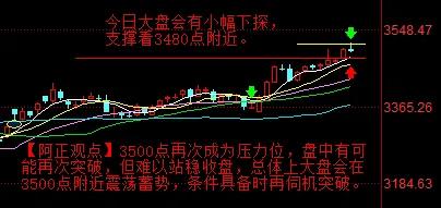 【7月10日阿正A股盘前分析：今日大盘会有小幅下探】

       【昨日回顾