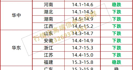 出栏心态变了，扭涨为跌！附明日3.6全国价格表