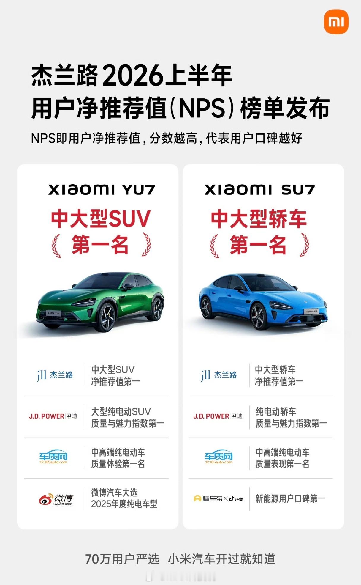 雷军回应小米SU7上半年销量冠军实际上，SU7也是上半年20万以上高端轿车第一，