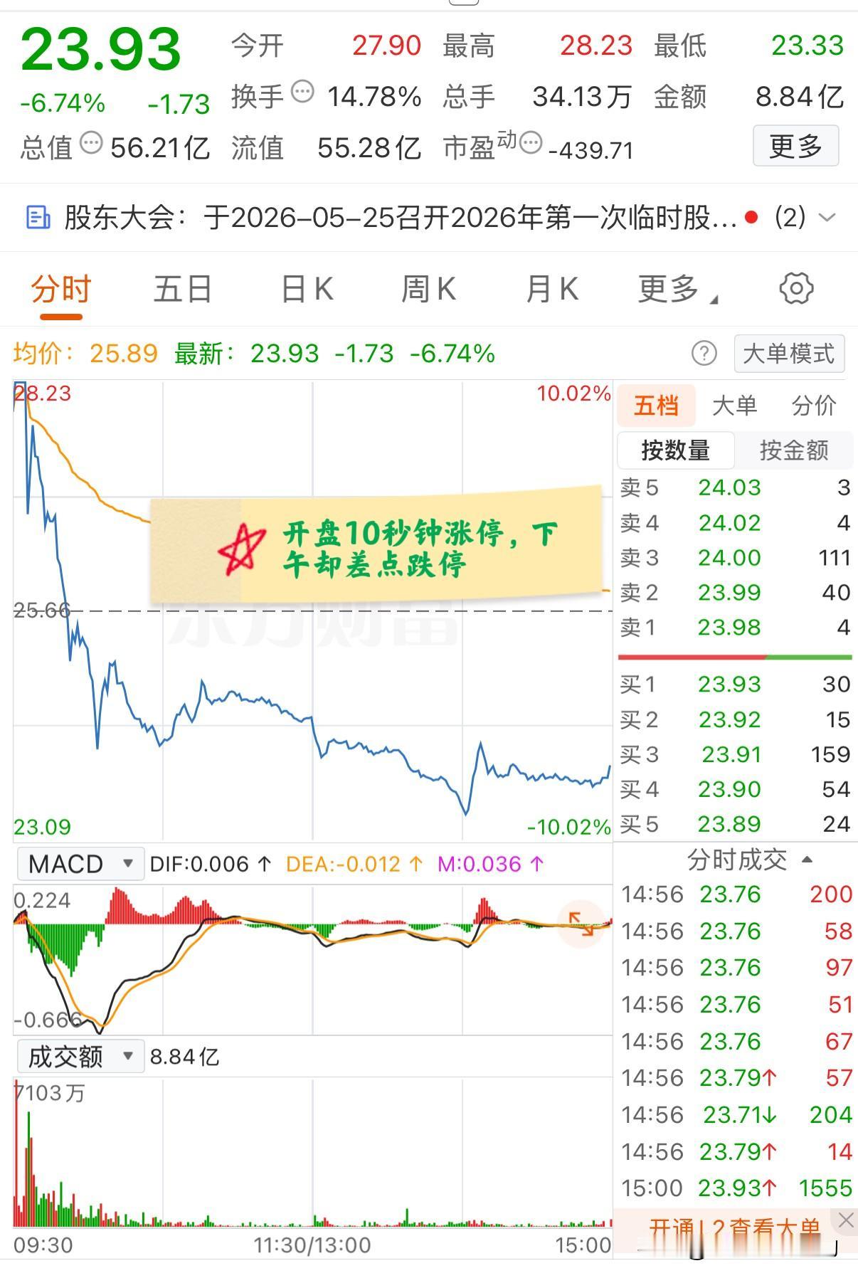 大A今天最惨的票已经诞生了！开盘10秒钟涨停，下午又几乎跌停，收盘仍大跌近7%！