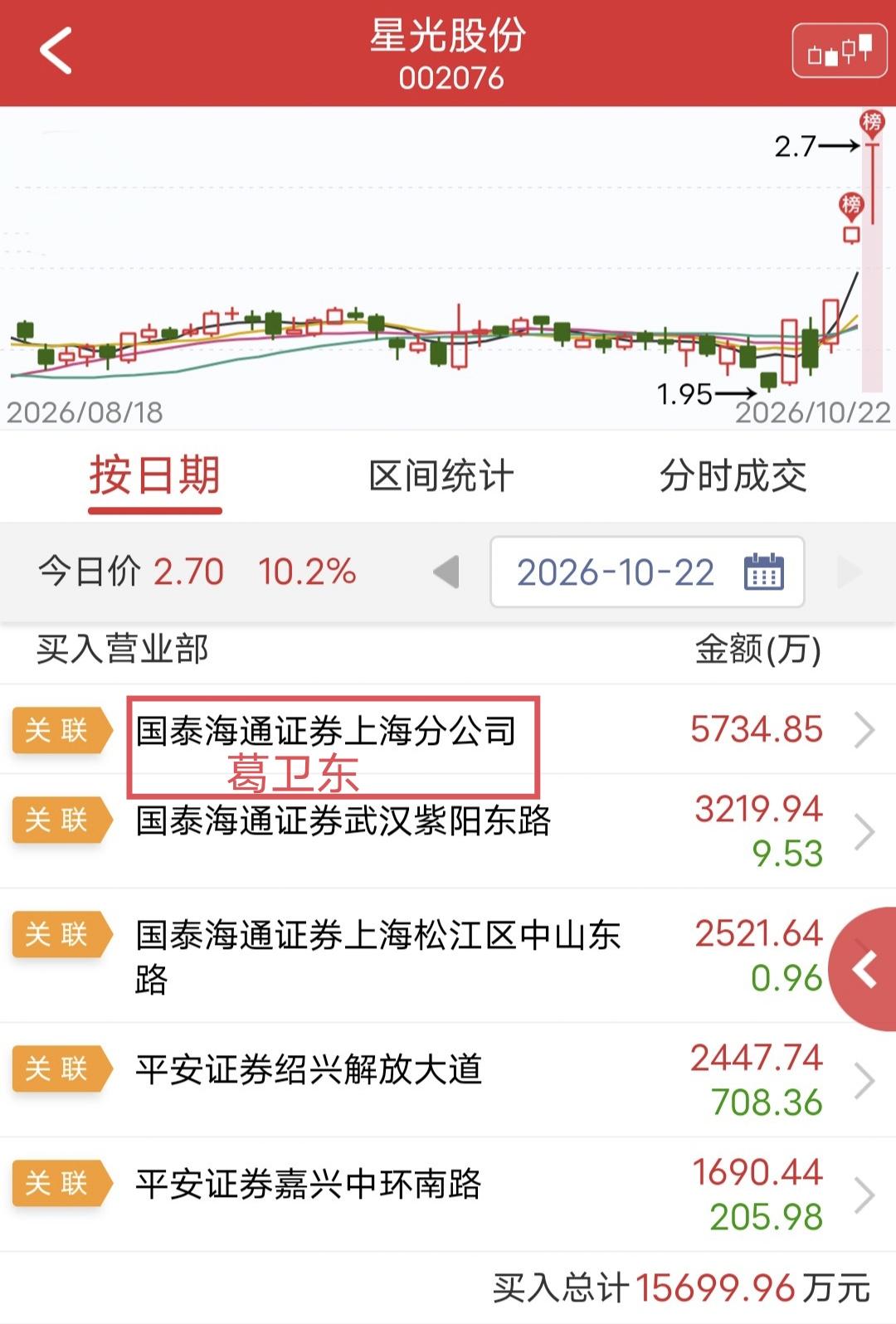 葛卫东大买5700万！

今天星光股份上板后反复炸板，不过最终还是封住涨停。

