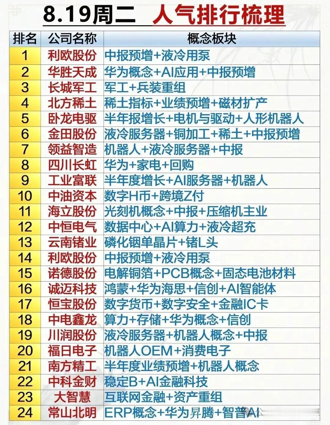周二个股人气排名榜出炉！
利欧股份：8月19日个股人气榜排名第一！公司领先泵类制