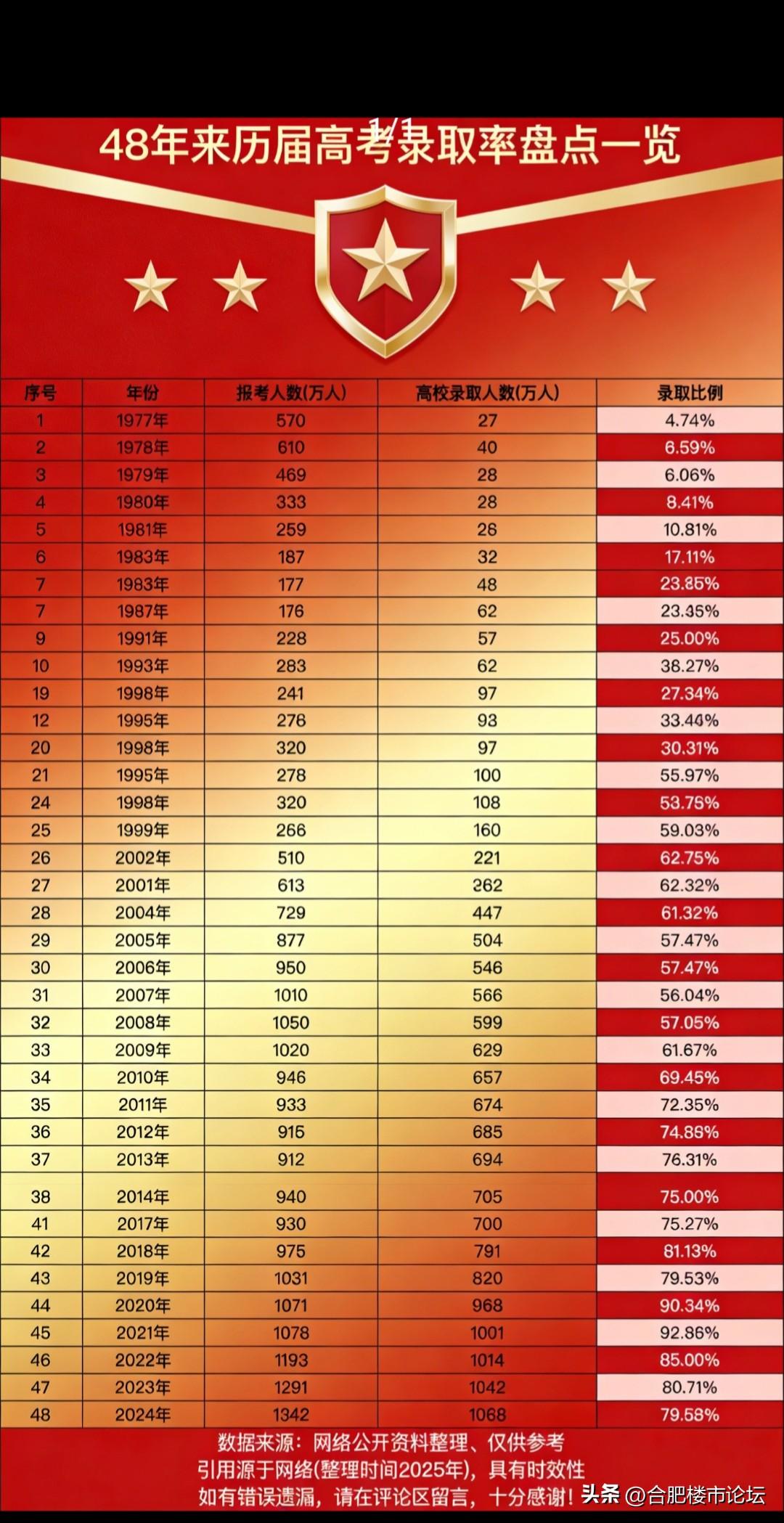 最近差不多50年高考录取率。现在满大街都是大学生也不奇怪了吧。最近录取率都能超过