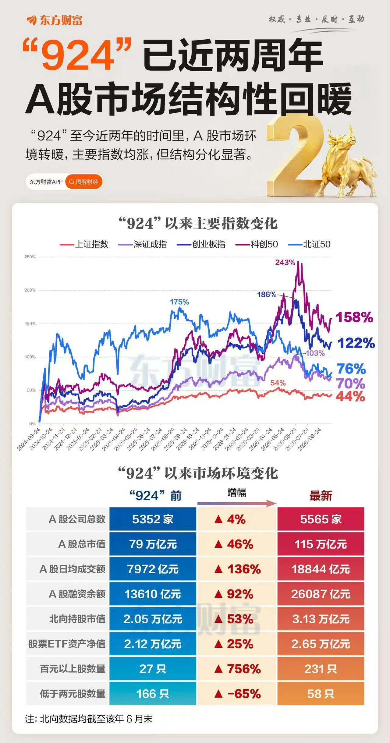今天是“924行情”两周年纪念日今天我A不红就有点过分了吧[怒]问下大家924这