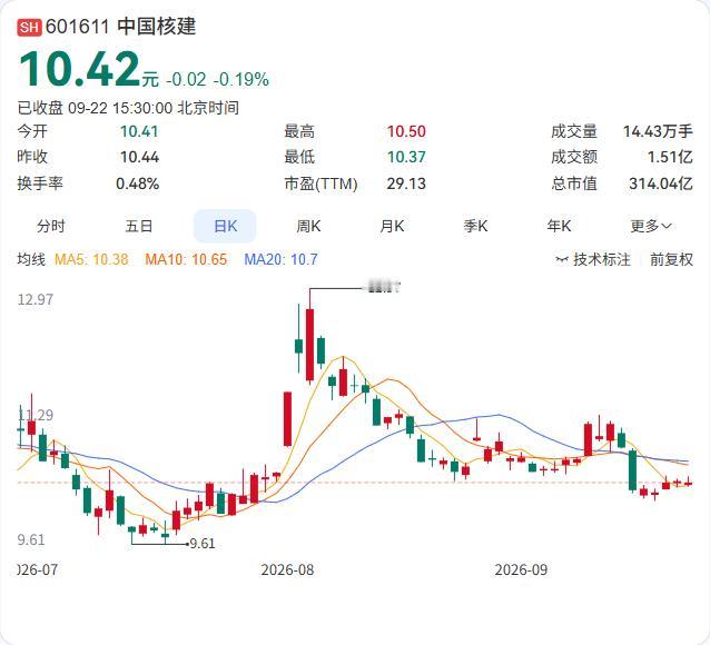 中国信达对$中国核建$的减持计划到期了，一股没卖。

9月22日公告，中国信达原