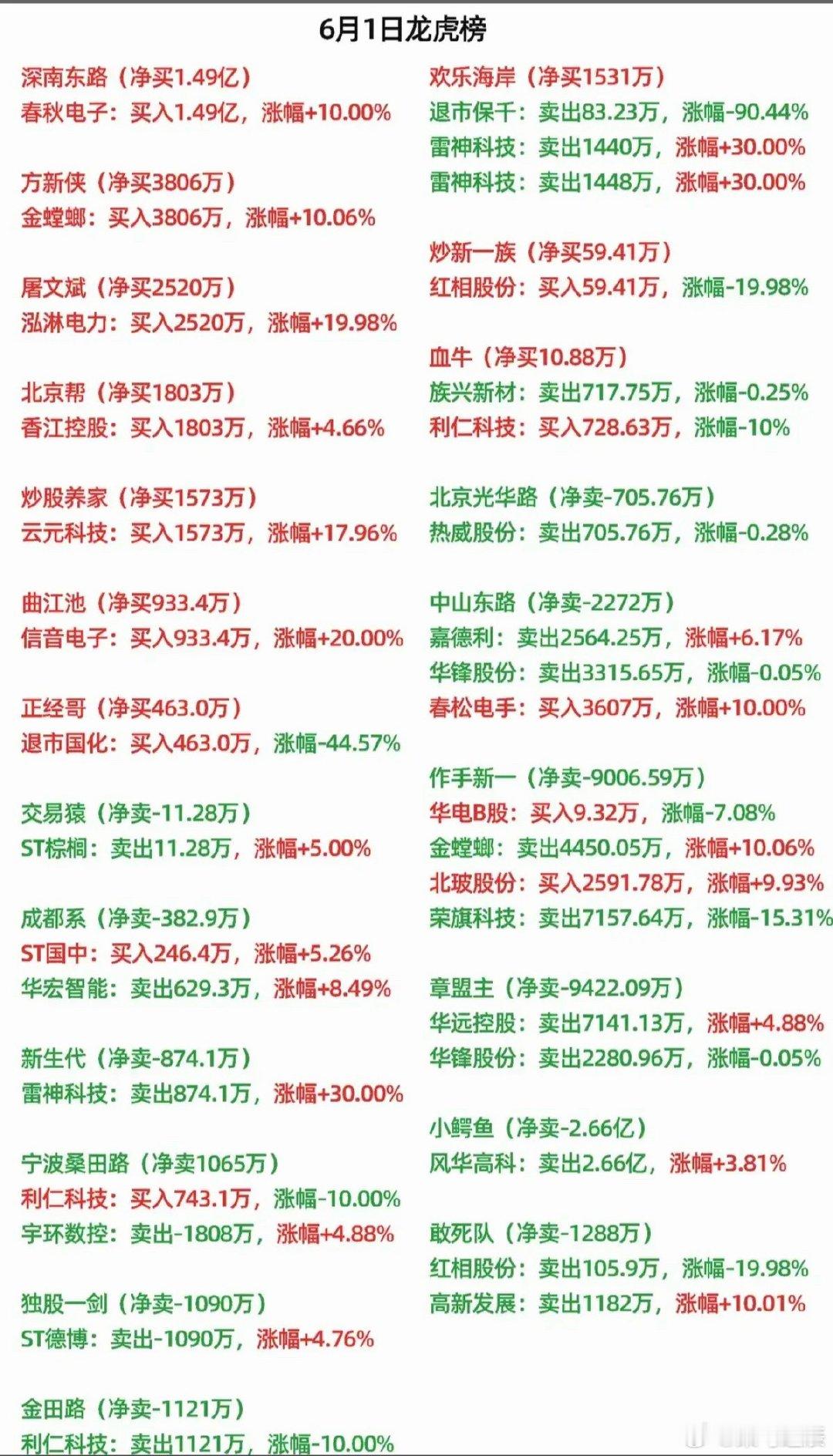 6.1周一   最新：  龙虎榜成交数据！葛卫东     买入  东山精密北京炒