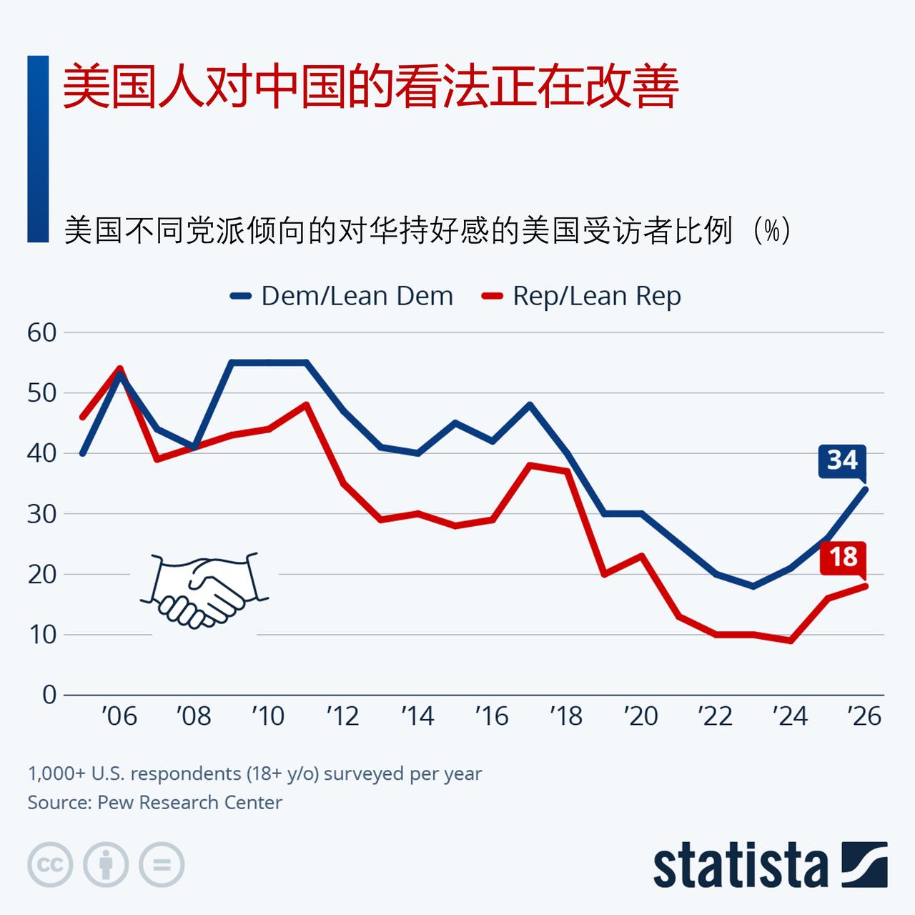 皮尤研究中心民调显示，美国人对华持正面看法升温

皮尤研究中心（Pew Rese