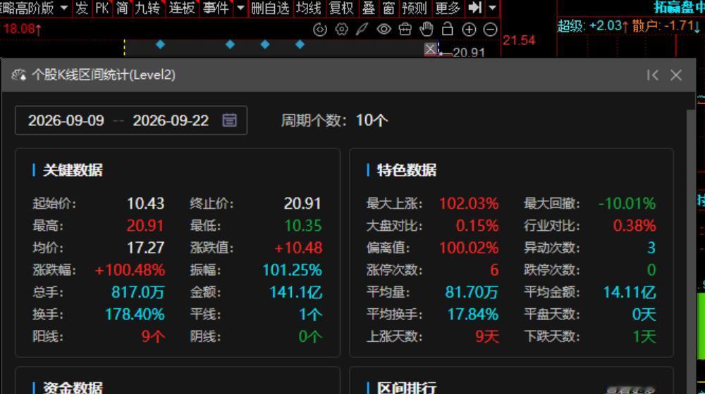9.22收盘：
9.22号，暴涨2.22个点，涨0.06%，你说六不六！
又是精
