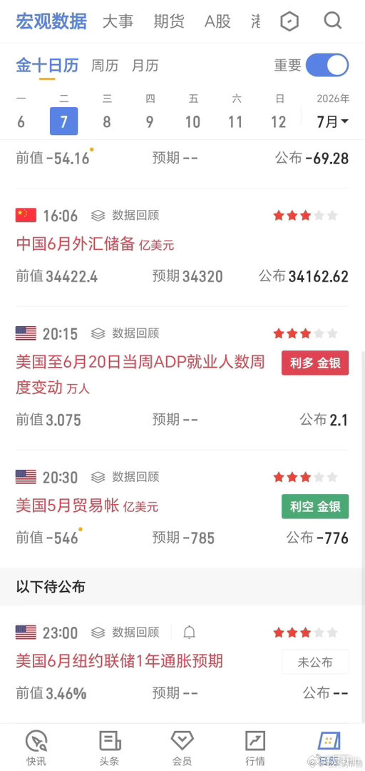 午后空间下滑可以低哆，但切记短线即出，切勿拉长线！今晚宏观数据暗藏玄机！外储微降