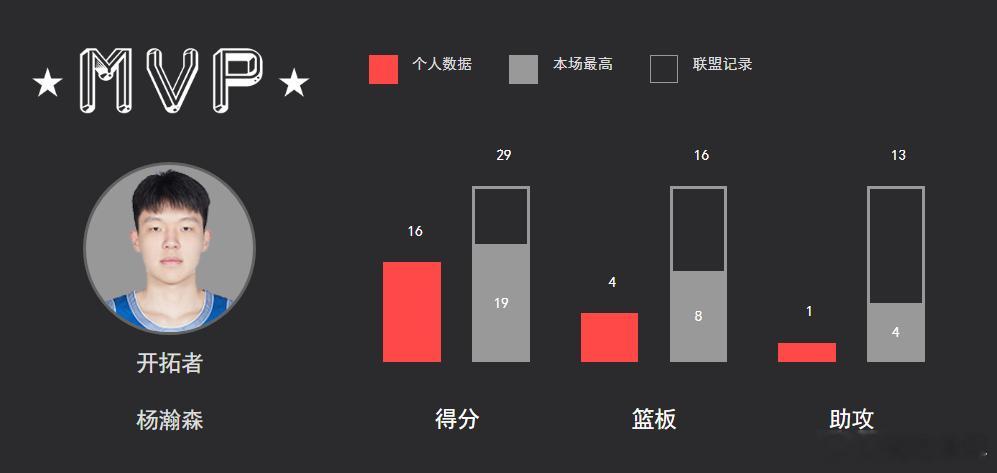 舒服了，本场比赛MVP杨瀚森季前赛主场首秀 ​​​