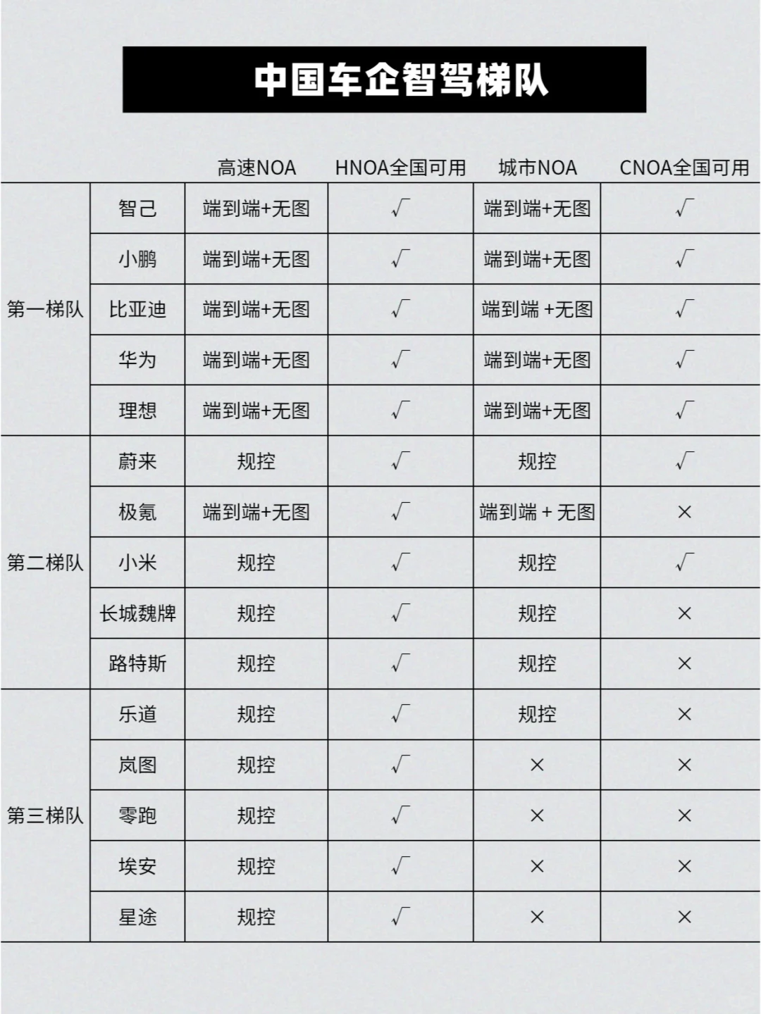 中国车企智驾梯队