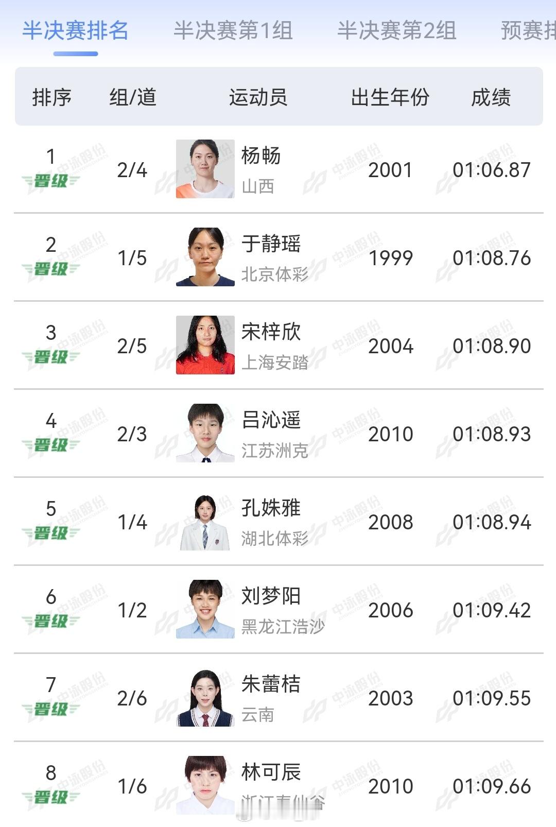 2025年全国游泳锦标赛 女100蛙半决赛杨畅 1:06.97于静瑶 1:08.