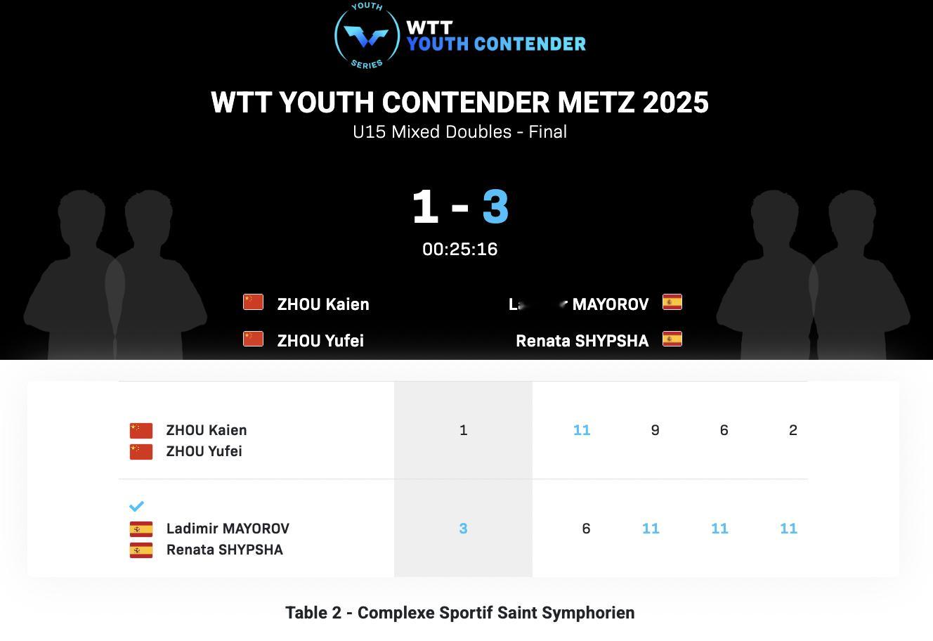 WTT青少年常规挑战赛梅斯站丨U15混双决赛周凯恩/周昱妃🇨🇳1-3马约罗夫