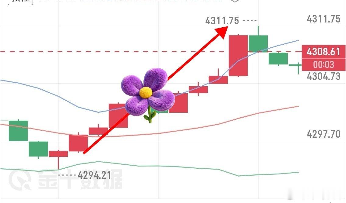 黄金二次进哆，4296到4306又是10典洛带现货黄金外汇黄金外汇黄金[超话] 