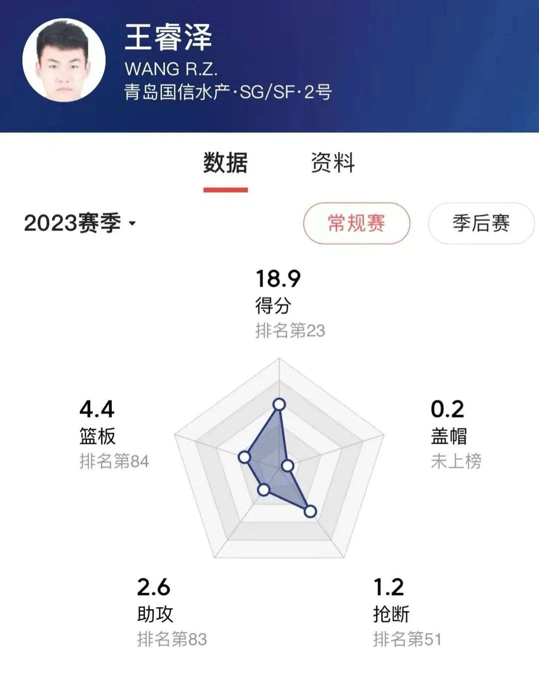 直到24岁才成为二轮秀的王睿泽，为何能在CBA打成明星球员？中国篮球需要更多像王