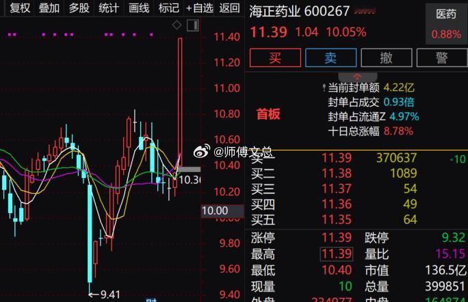 【创新药概念表现活跃 海正药业涨停】创新药概念表现活跃，$海正药业 sh6002